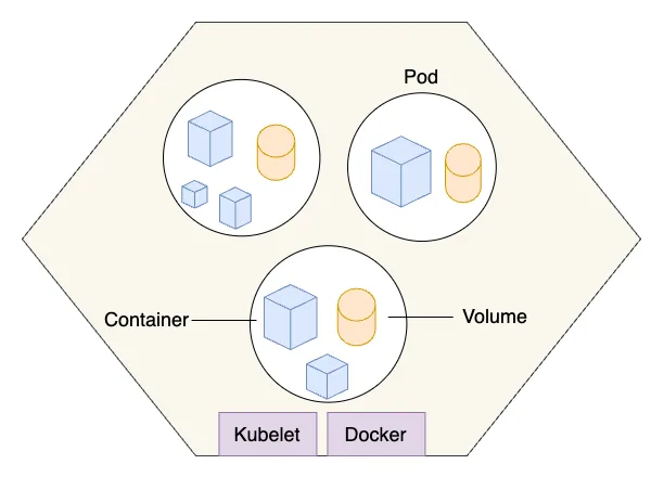 Kubernetes Pods